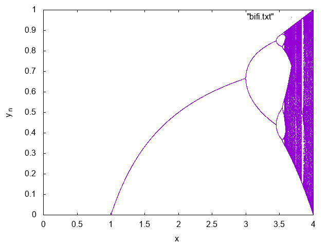 bifurcation diagram of the
                                        logstic map y_n+1 = x * y_n -
                                        x * y_n * y_n