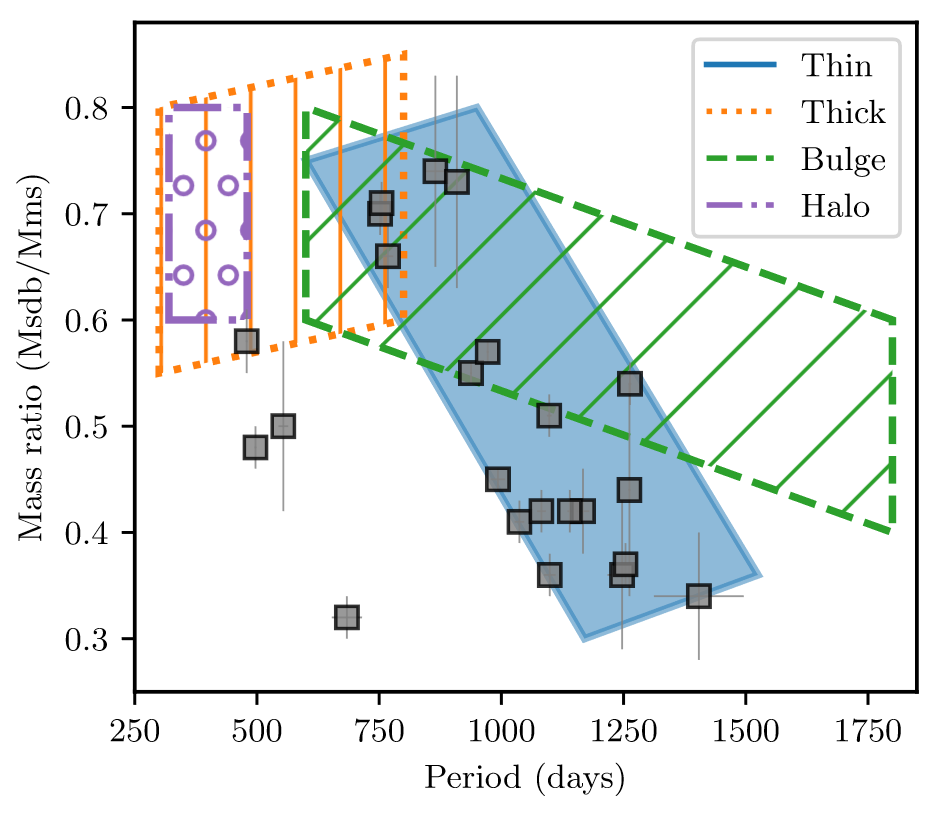 P-M-ratio relation