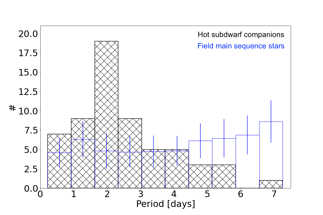 Period Histogram